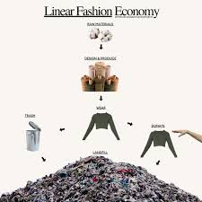 Circular Fashion