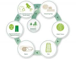 Recycled Fiber Fashion